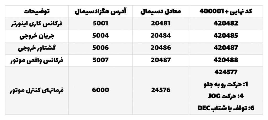 مهم ترین آدرس های هگزادسیمال جهت خواندن وضعیت اینورتر