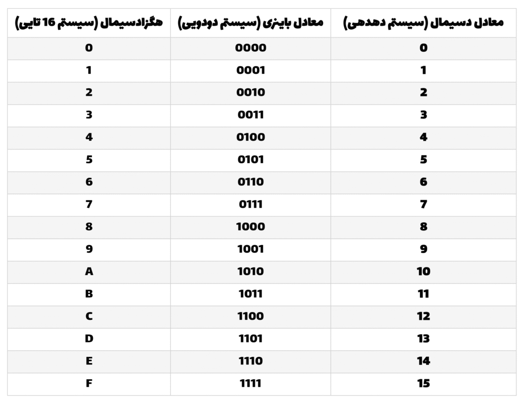 سیستم عددنویسی هگزادسیمال