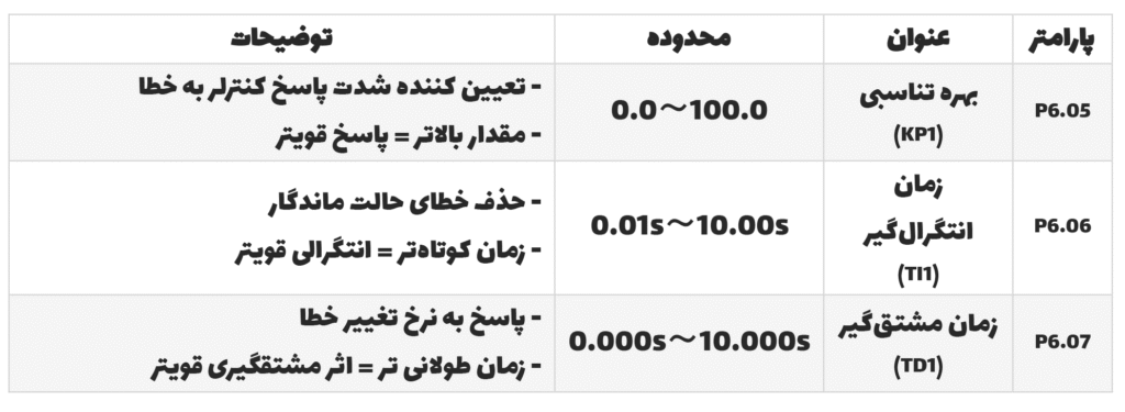 پارامترهای اصلی pid اینورتر neo