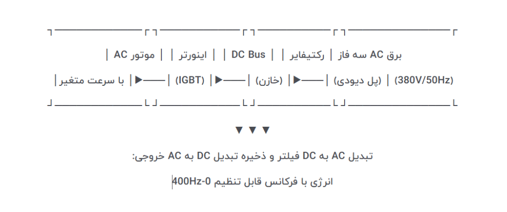 دیاگرام بلوکی عملکرد اینورتر صنعتی