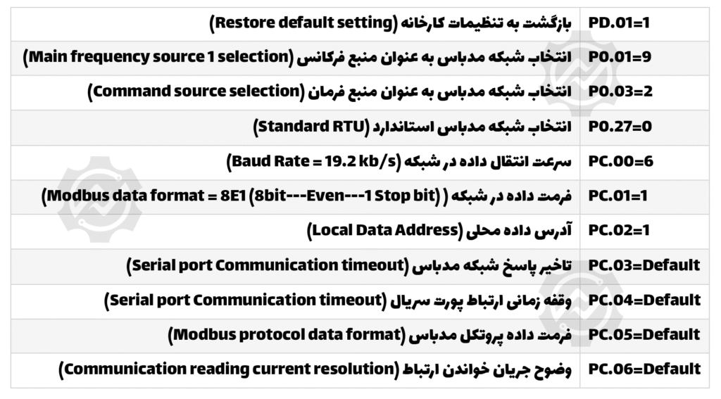 تنظیمات پورت سریال در اینورتر NEO